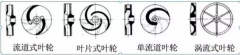 浅析|银川俊彦视觉传达设计有限公司叶轮的那些知识，秒懂！